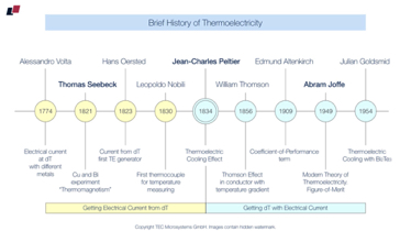 #1 
Brief history overview