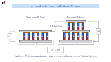 #7
Single- and multistage 
Thermoelectric Cooler