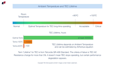 #26
Ambient Temperature and TE Cooler Lifetime